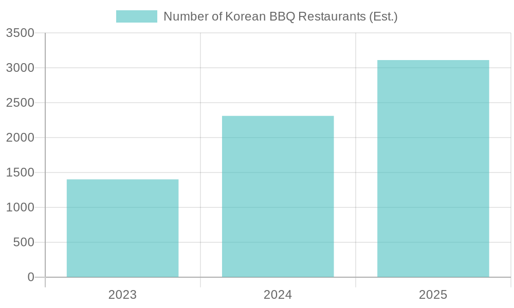 Estimated Growth of Korean BBQ Restaurants (2023-2025)