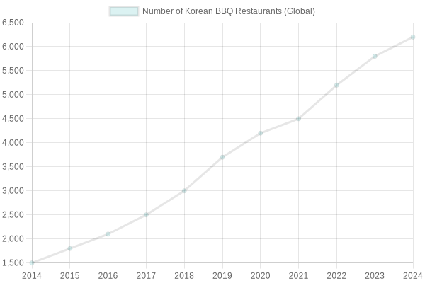Growth of Korean BBQ Restaurants Globally