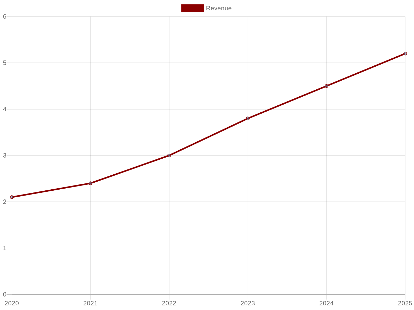 Korean BBQ Restaurant Industry Revenue Growth Chart