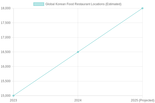 Growth of Global Korean Food Restaurant Locations (Estimated)