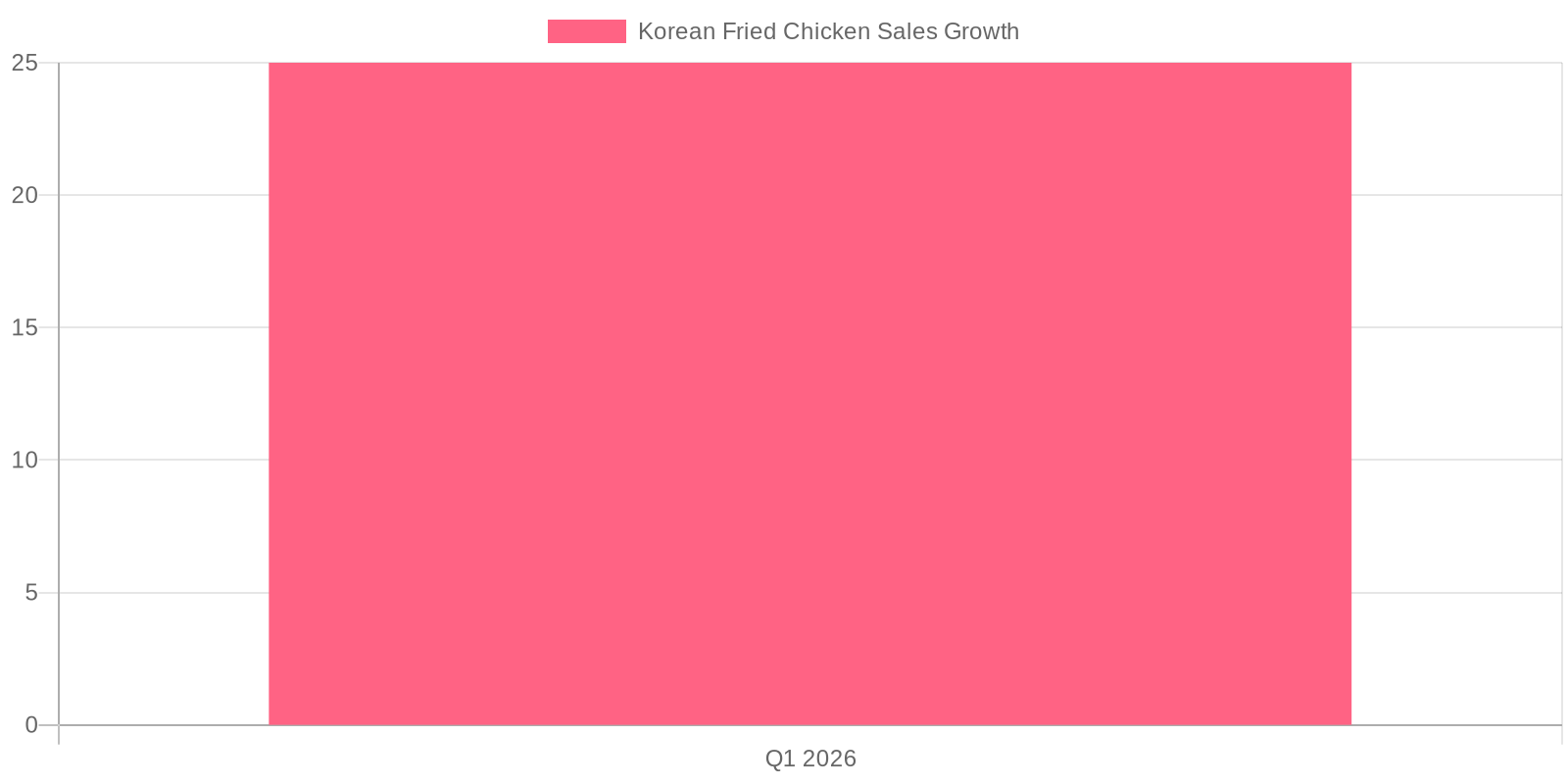 User Demographics for Korean BBQ