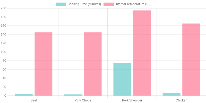 Cooking Time and Internal Temperatures for Various Meats in Korean BBQ
