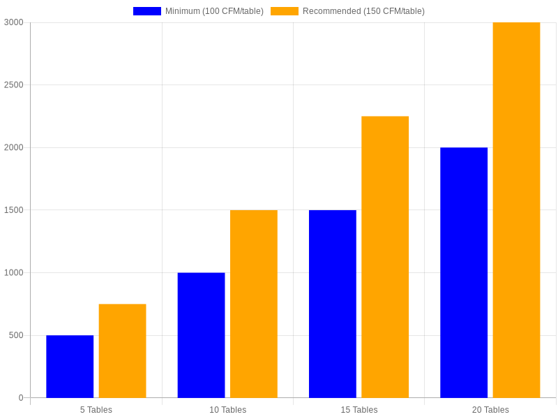 Chart: Recommended CFM Requirements for Korean BBQ by Table Count