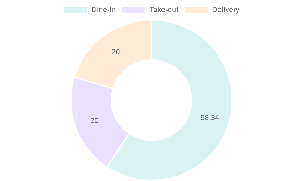 Revenue Contribution of Korean BBQ Services