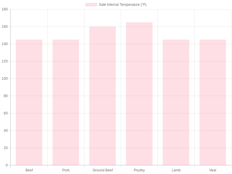 Safe Internal Cooking Temperatures for Various Types of Meats