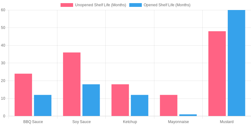 Shelf Life of Various Sauces