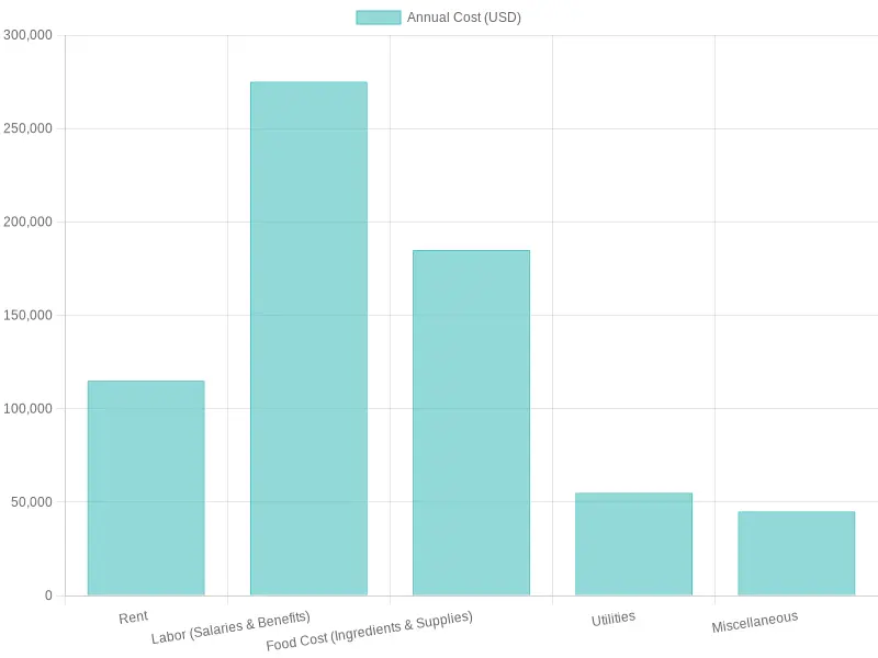 Estimated Annual Costs for a Mid-Sized Korean BBQ Restaurant
