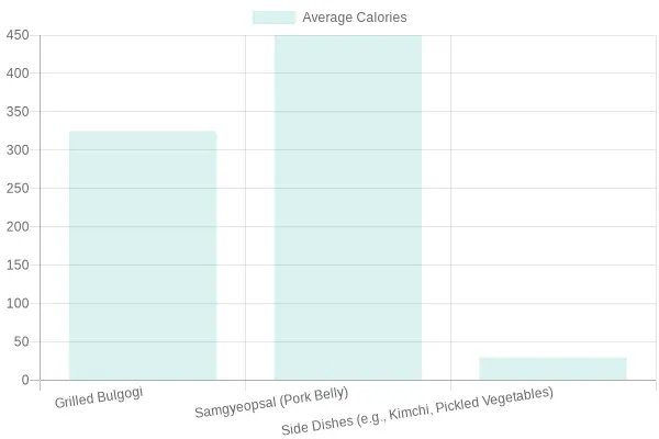 Average Calories per Serving for Popular Dishes