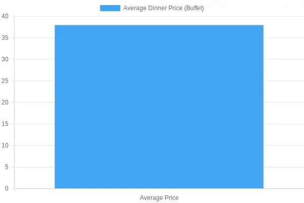 Average Dinner Pricing Chart