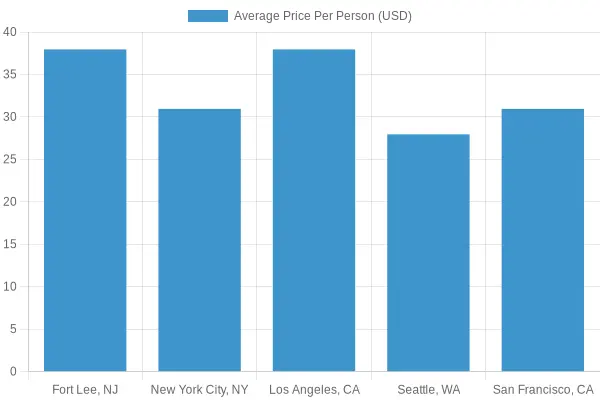 Average Price Per Person by City
