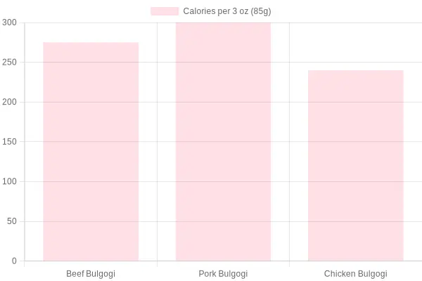 Caloric Content of Bulgogi Meats