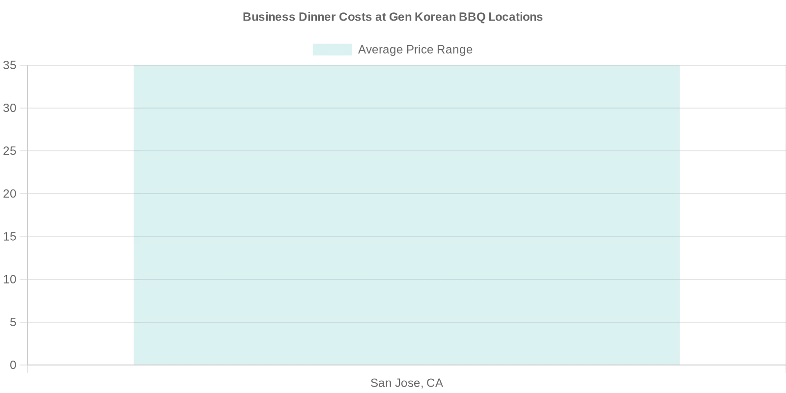 Business Dinner Costs at Gen Korean BBQ Locations