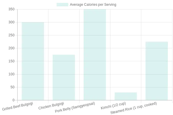 Calorie Comparison of Dishes