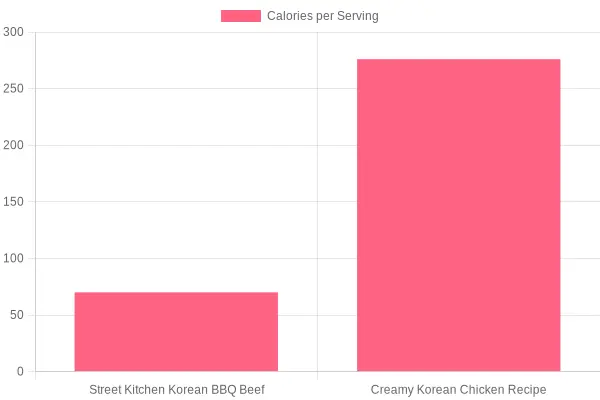 Calorie Comparison of Korean Food Items