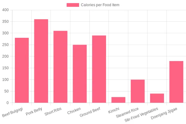 Calorie Content of Various Food Items