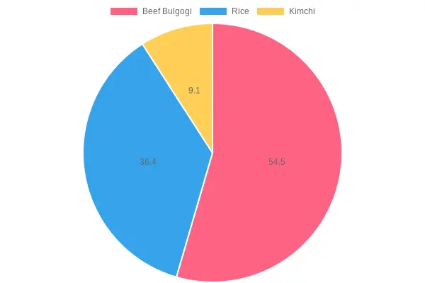 Calorie Distribution of Meal