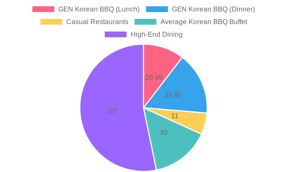 Average Prices of Dining Categories