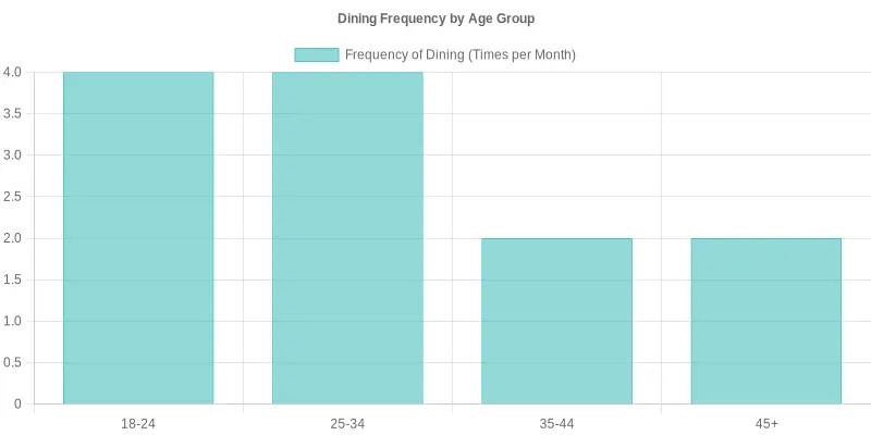 Dining Frequency by Age Group