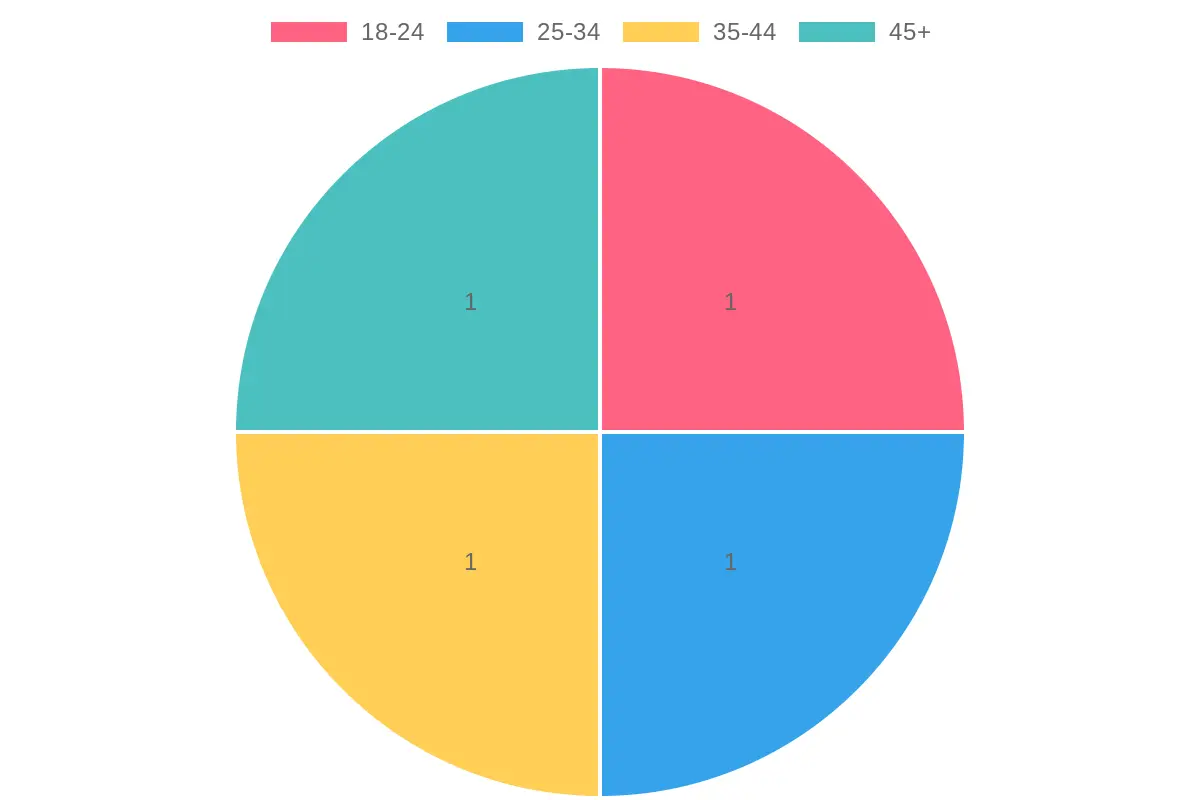Dining Preferences Chart