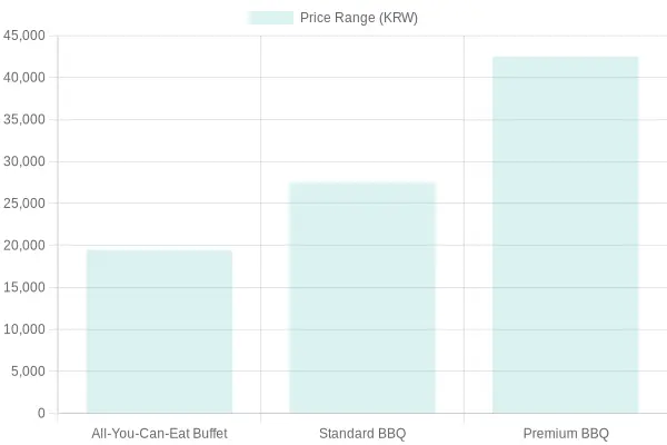 Chart illustrating price variations for Korean BBQ in Seoul
