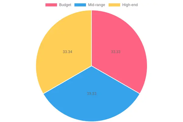 Distribution of Establishment Types by Price Range