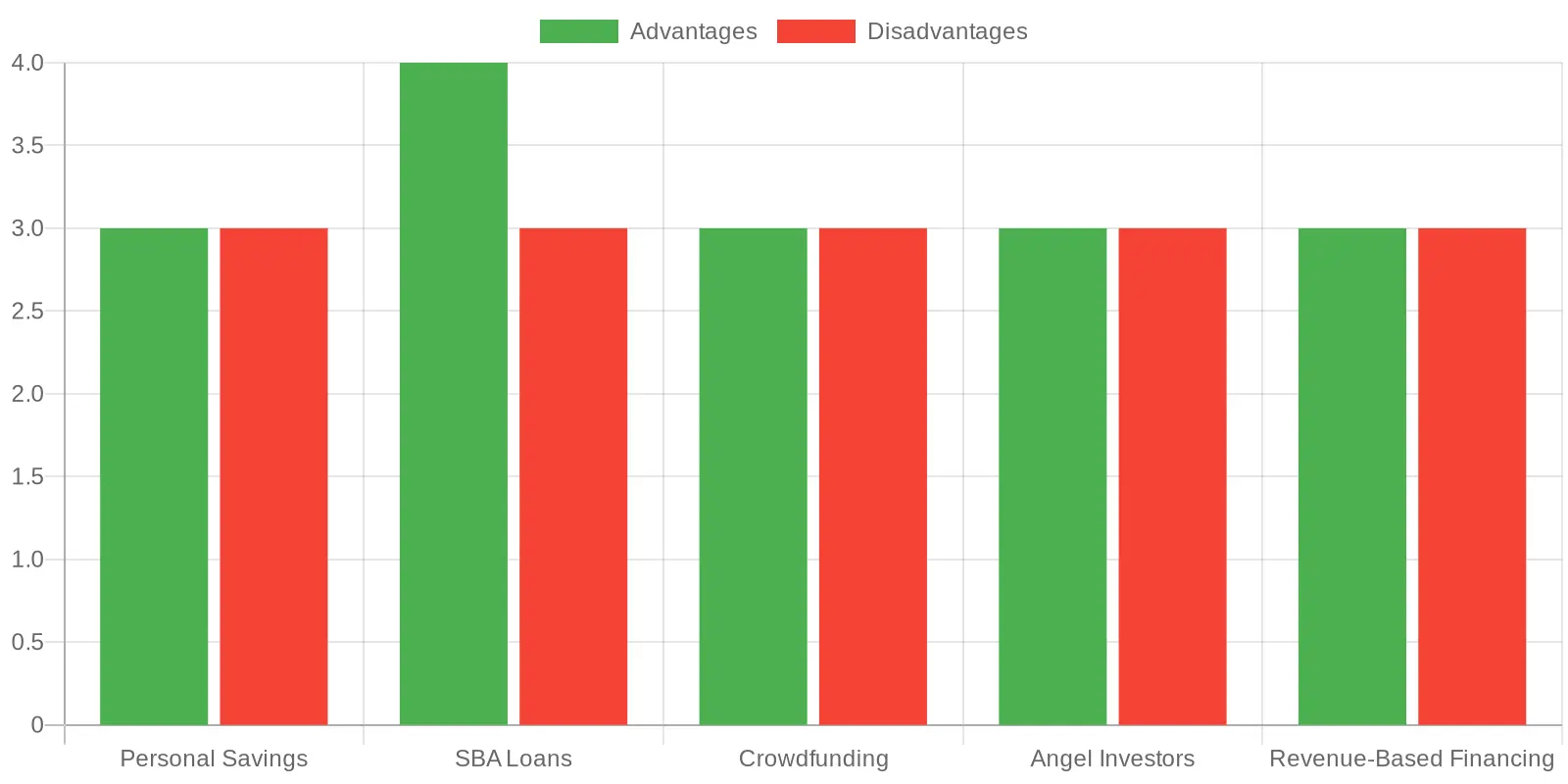 Financing Options for Opening a Restaurant
