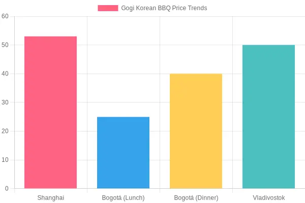 Gogi Korean BBQ Pricing Trends