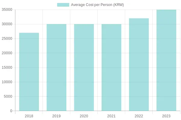 Average Cost per Person for Korean BBQ