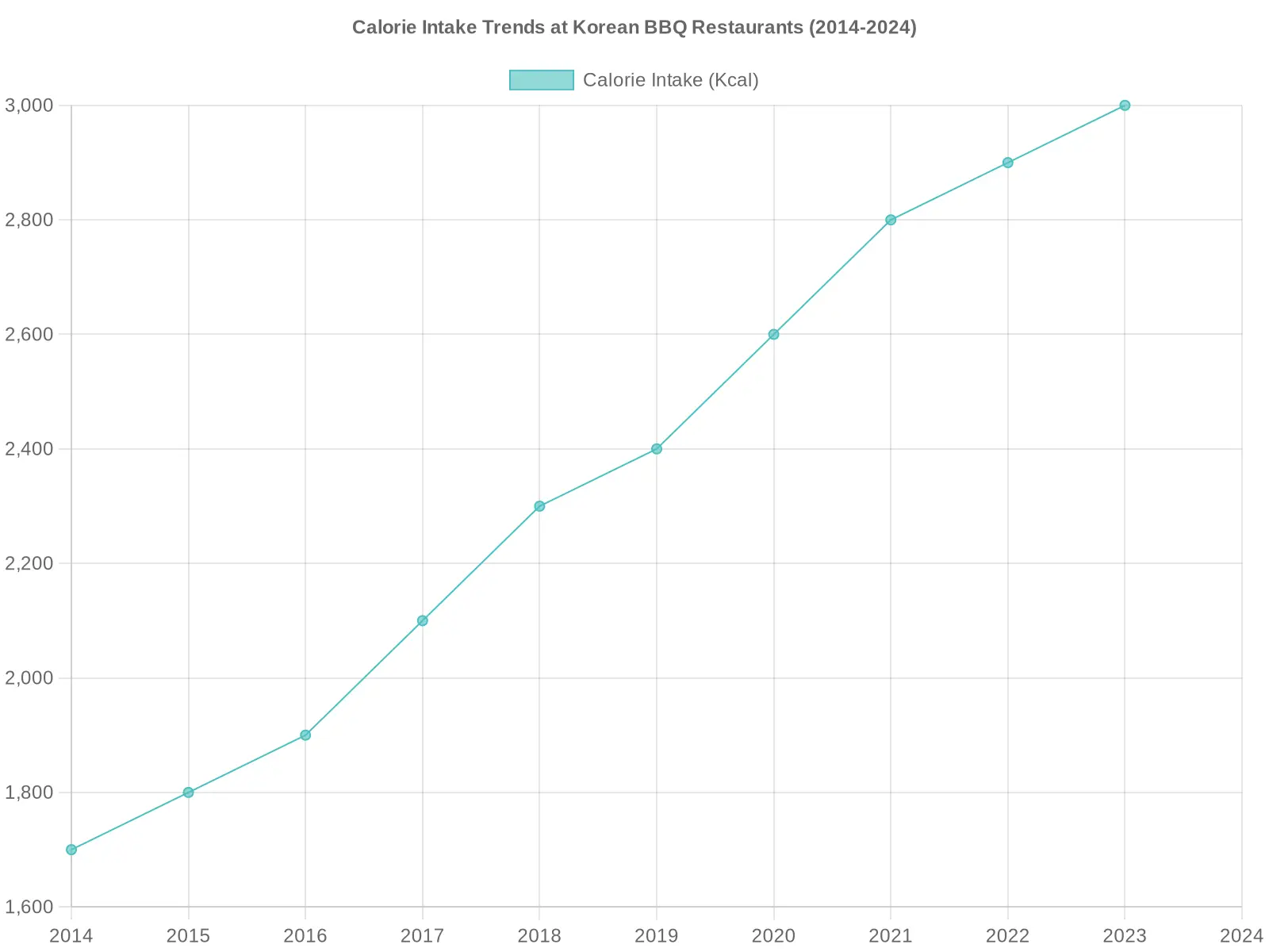 Calorie Intake Trends at Korean BBQ Restaurants (2014-2024)
