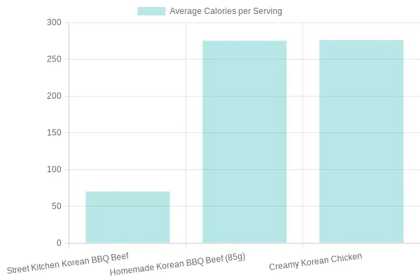 Calories in Korean BBQ Chart