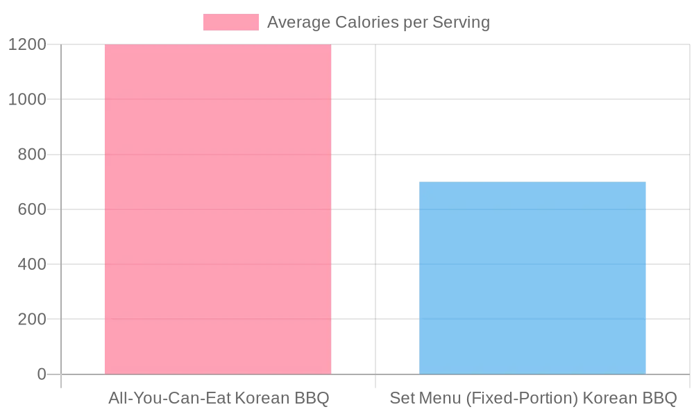 Average Calories in Korean BBQ Meals