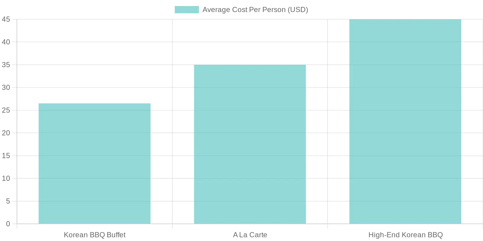Average Cost of Korean BBQ Restaurant Types (USD)