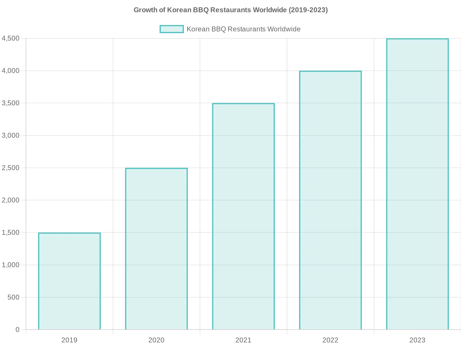 Growth of Korean BBQ Restaurants Worldwide (2019-2023)