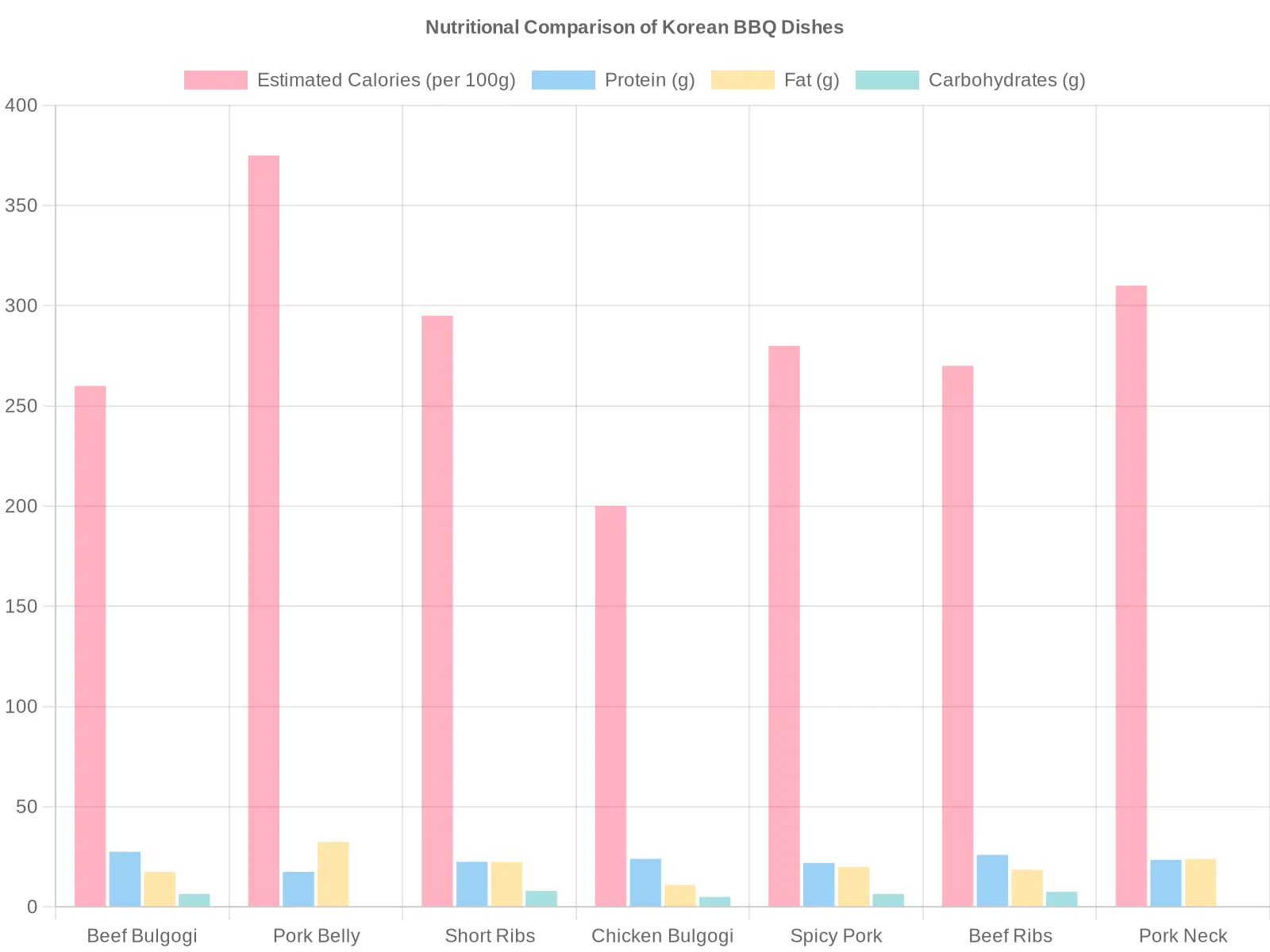Nutritional Comparison of Korean BBQ Dishes