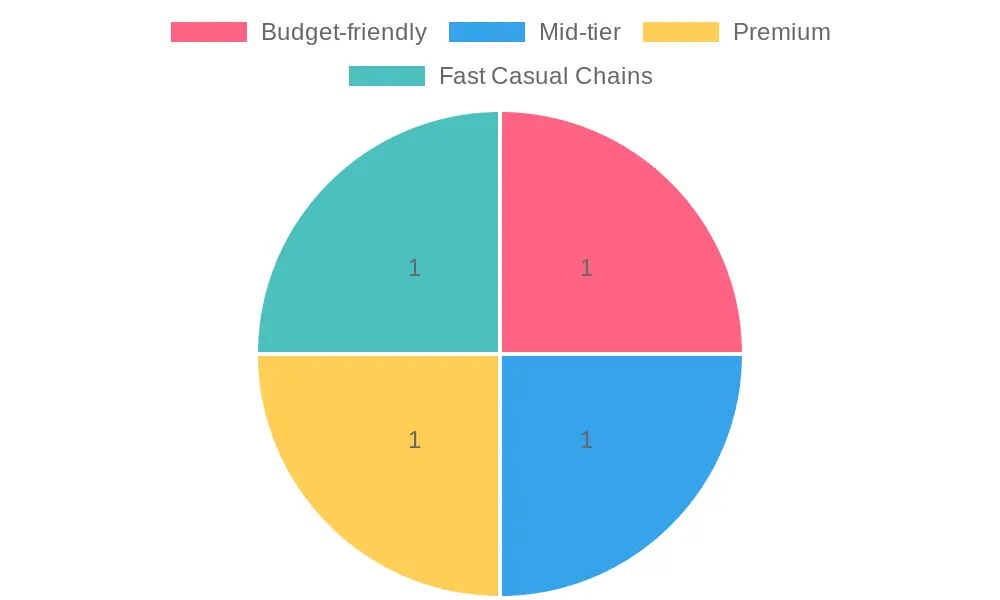 Korean BBQ Pricing Tiers
