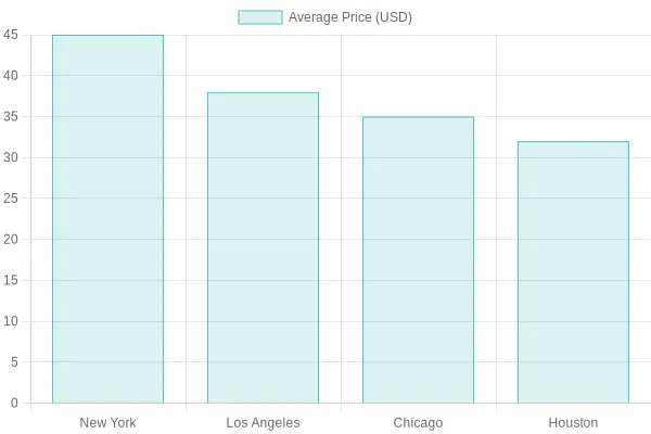 Average Korean BBQ Prices in Major US Cities (2023)