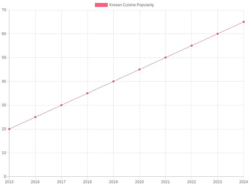 Growing Popularity of Korean Cuisine (2015-2024)