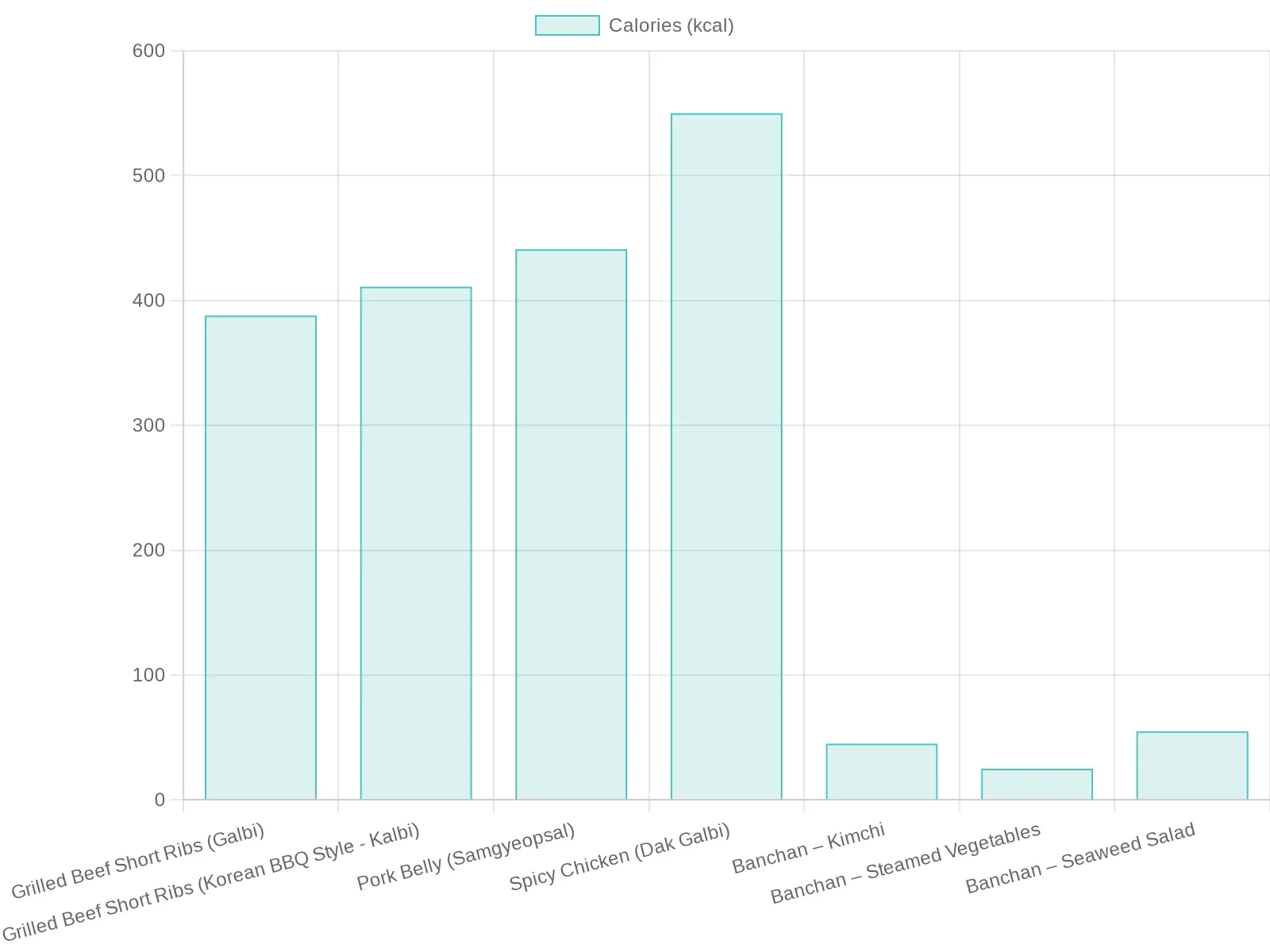 Caloric content comparison for Korean BBQ dishes