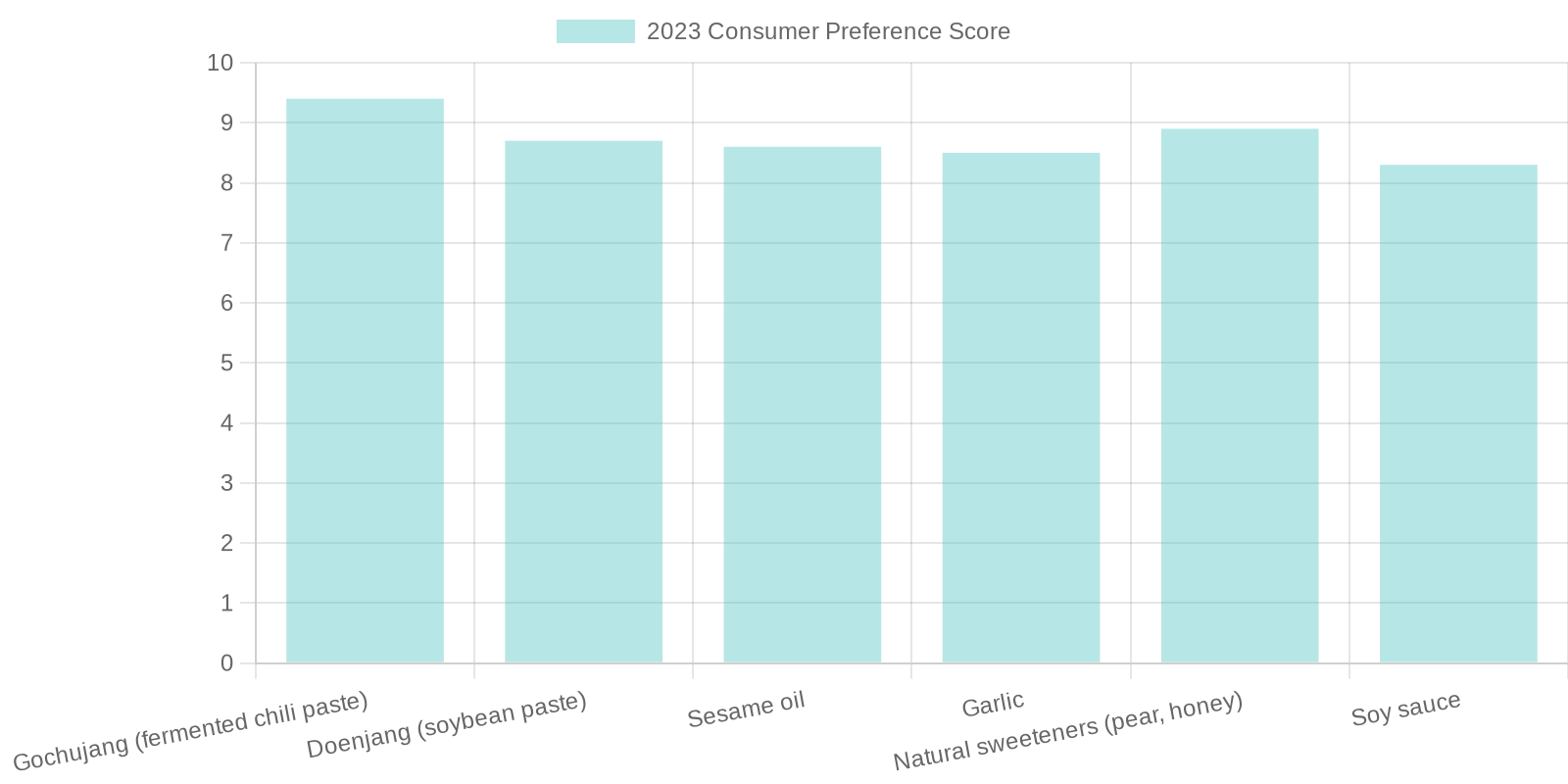 Consumer Preference Scores for Marinade Ingredients