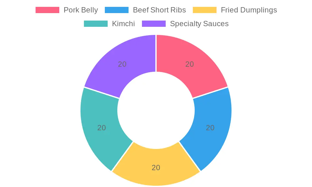 Menu Item Price Ranges