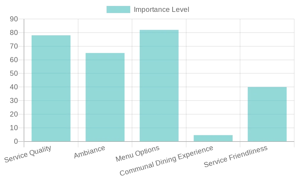 Consumer Trends in Restaurant Preferences
