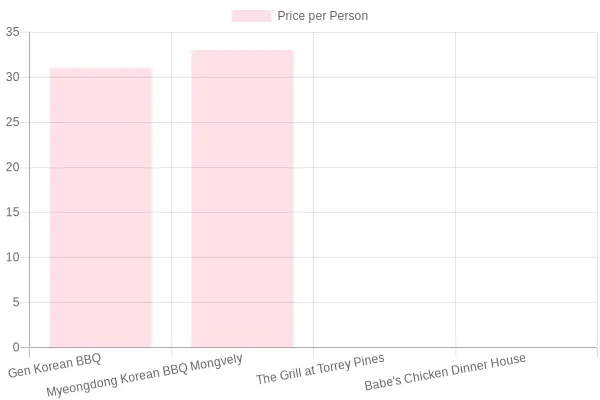 Restaurant Price Comparison