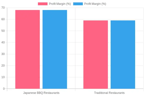 Profit Margin Comparison of Restaurant Types