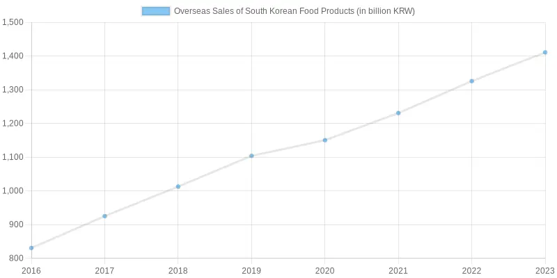 Growth in Overseas Sales of Korean Food Products (2016-2023)