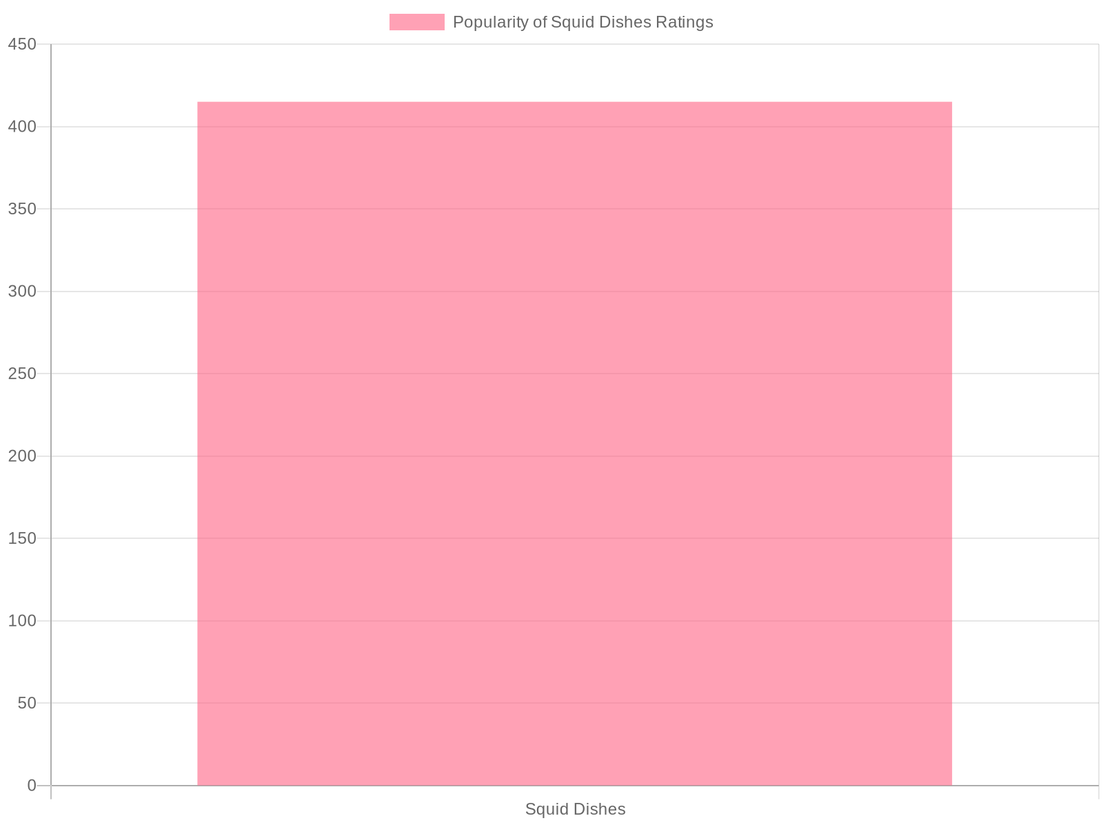 Popularity of Squid Dishes Ratings