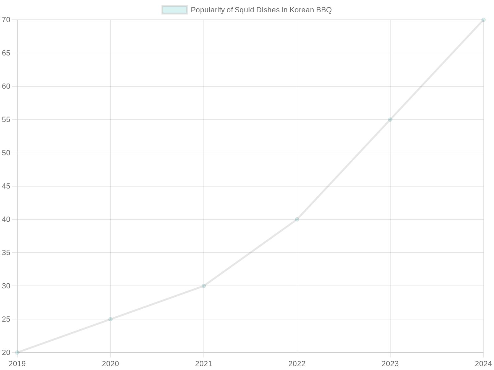 Trend of Squid Dishes Popularity in Korean BBQ (2019-2024)