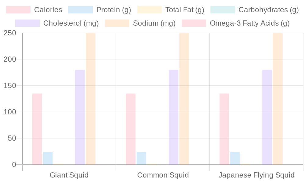 Nutritional Content of Various Squid Species