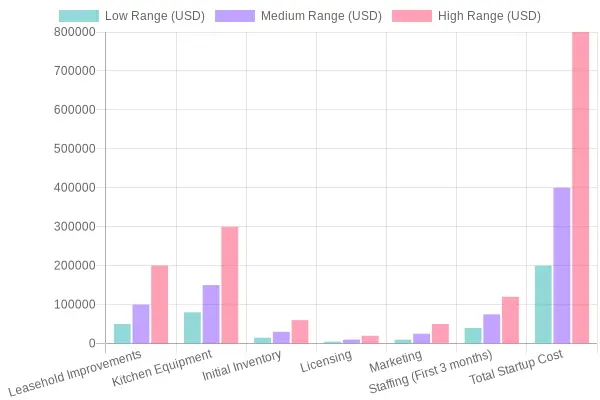 Startup Costs for Restaurant Categories
