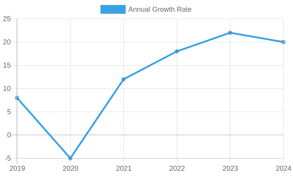 Korean BBQ Growth Chart