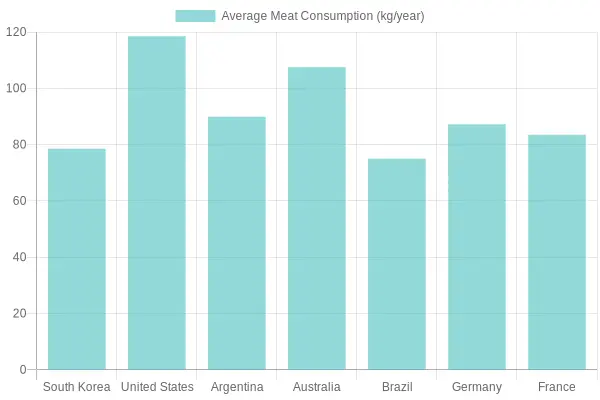 Average Meat Consumption by Country (kg/year)